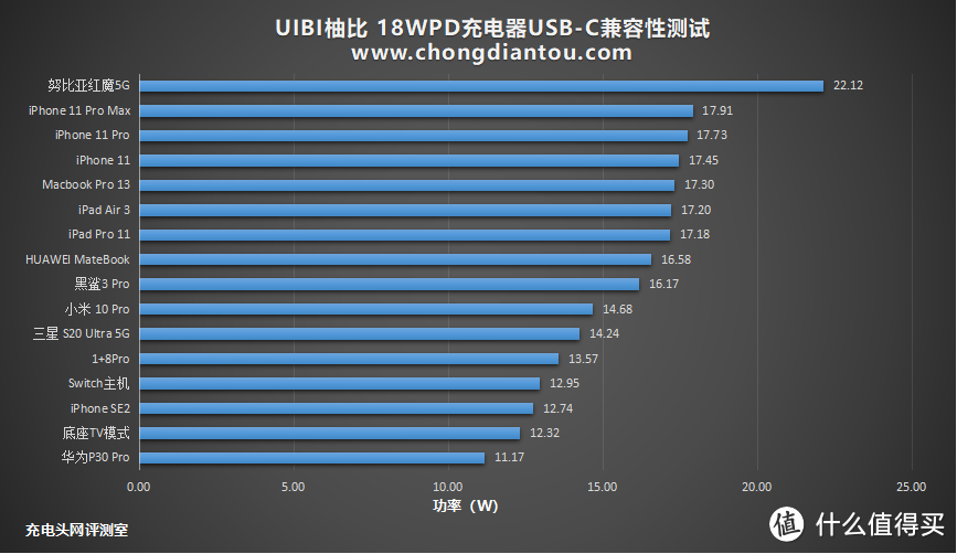 什么是小冰块?UIBI柚比 18W PD充电器评测