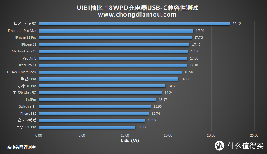 什么是小冰块？UIBI柚比 18W PD充电器评测