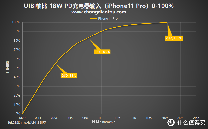 什么是小冰块？UIBI柚比 18W PD充电器评测