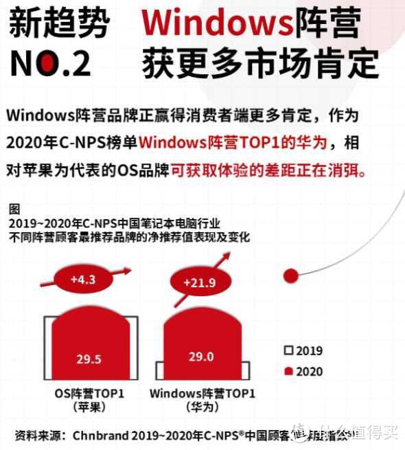 华为是Win本首选?那华为MateBook D 14 2020锐龙版如何?