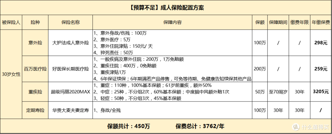 甜蜜小夫妻家庭保险如何搭配?保障全面、保费适宜!