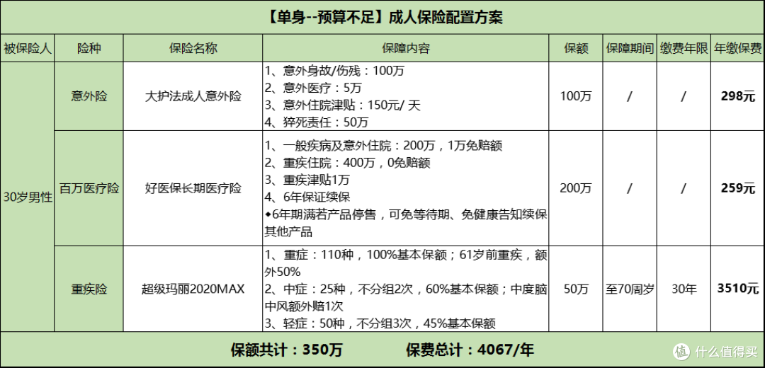甜蜜小夫妻家庭保险如何搭配?保障全面、保费适宜!