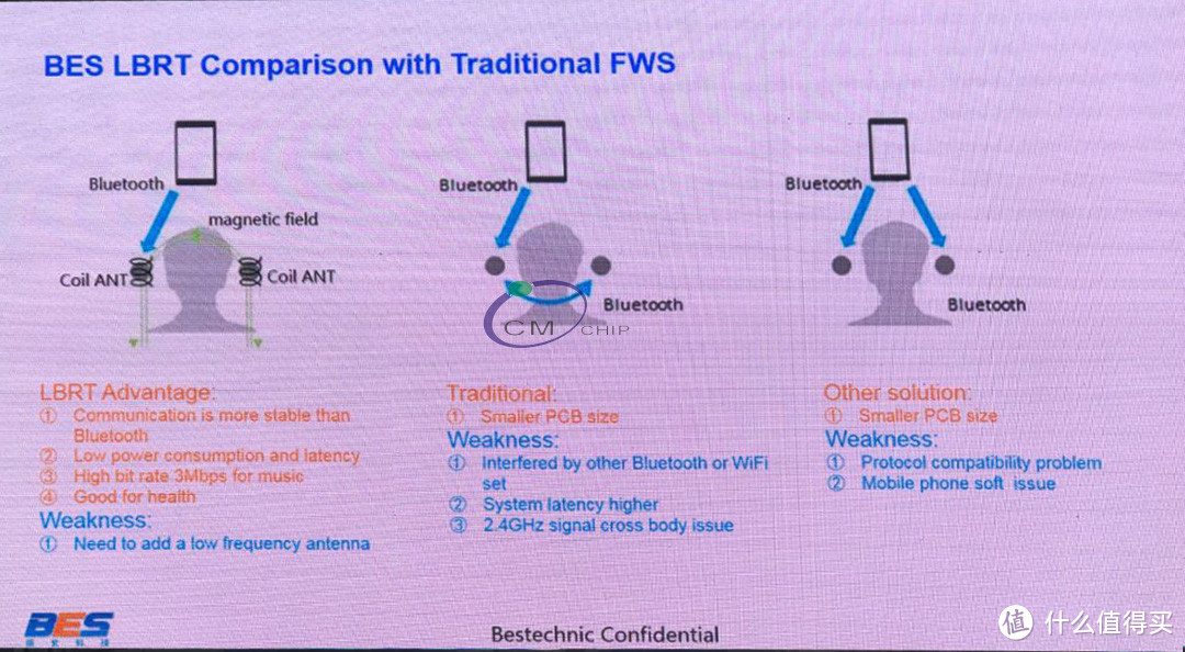 什么是bes芯片 Bes2300h 蓝牙5 0 Tws 芯片区别 数码配件 什么值得买