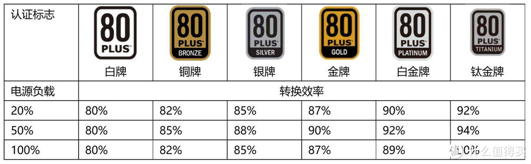80plus认证电源是优劣唯一标准吗?只能说明省电,多项考核才过硬