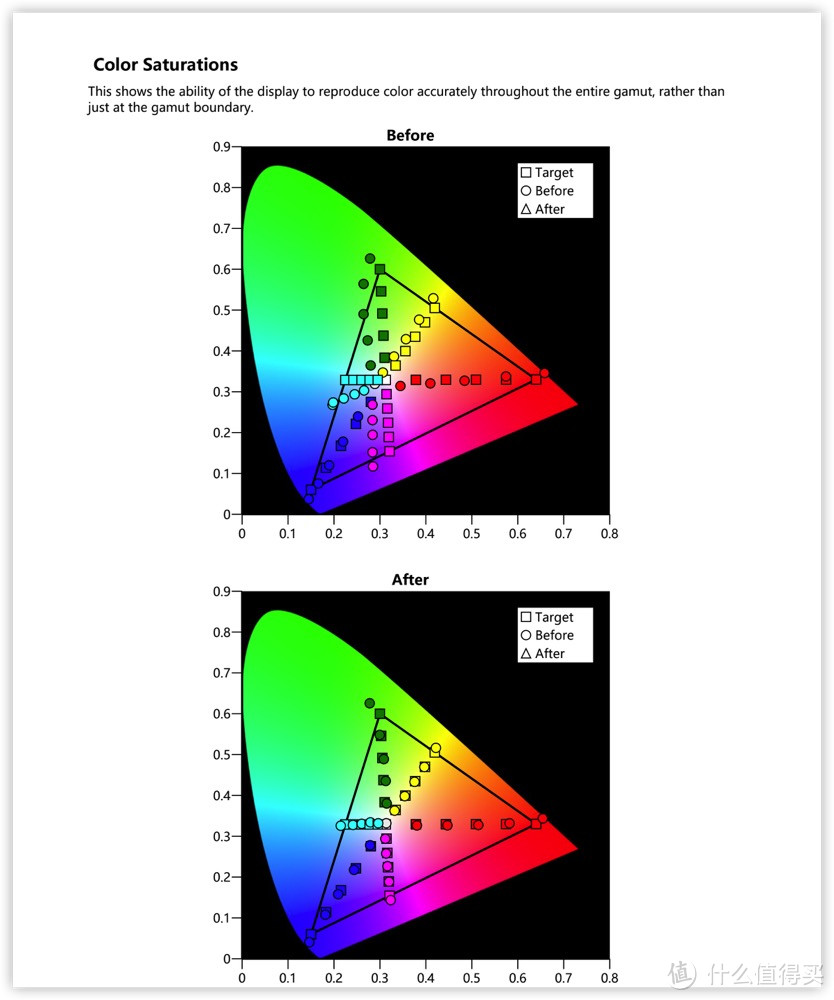 调试之后色准非常优秀，除了顶点几乎所有点都重合在标准位置，保证准确性的同时，还有超出100%的色域表现