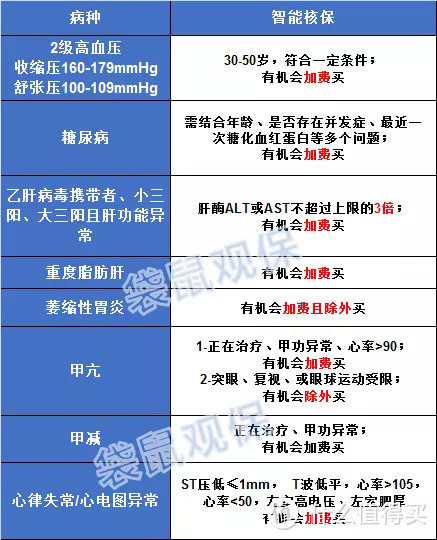 达尔文易核版：大三阳、高血压、糖尿病都能买的重疾险