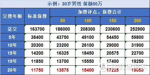 达尔文易核版：大三阳、高血压、糖尿病都能买的重疾险