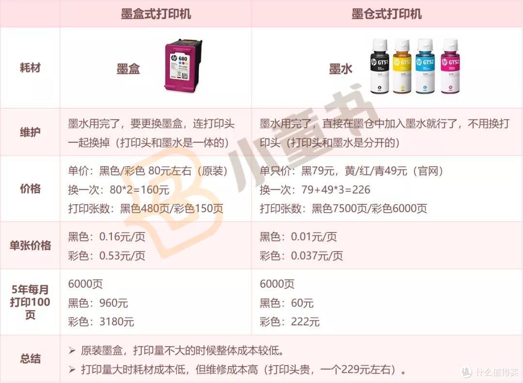 评测|网课时代,家用打印机选购指南