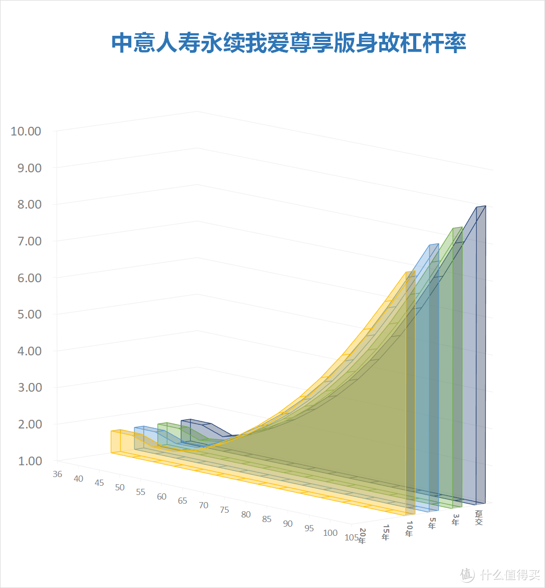 【增额终身寿测评】中意人寿永续我爱（尊享版）