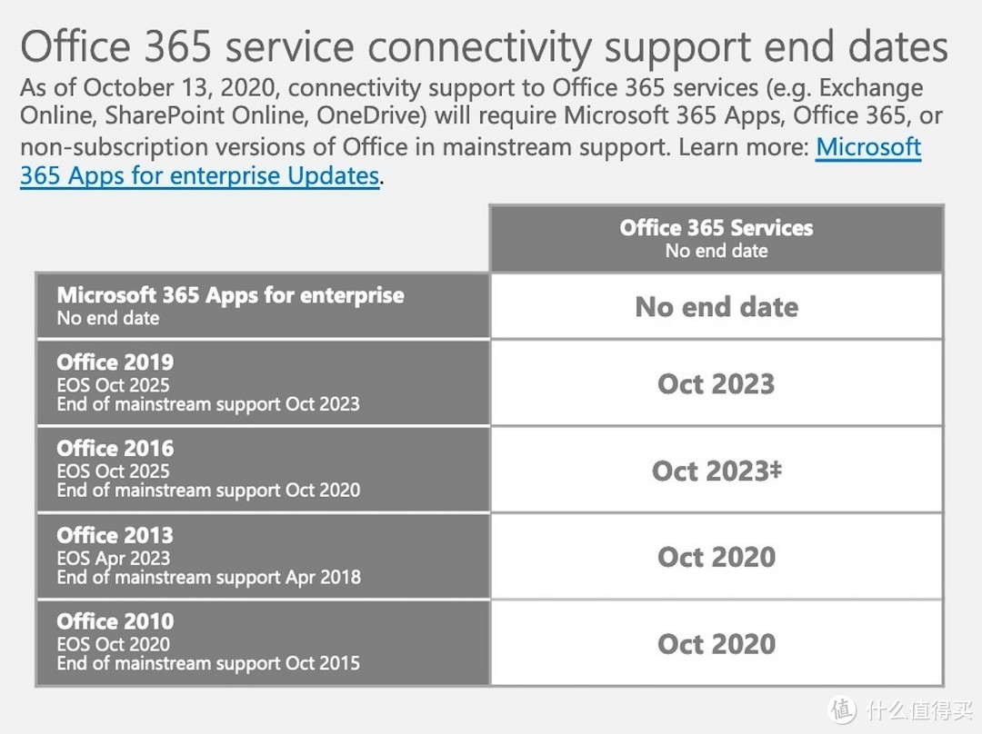 部分Office版本将在10月13日停止对Office 365支持，含Win版Office 2010、Mac版Office 2016