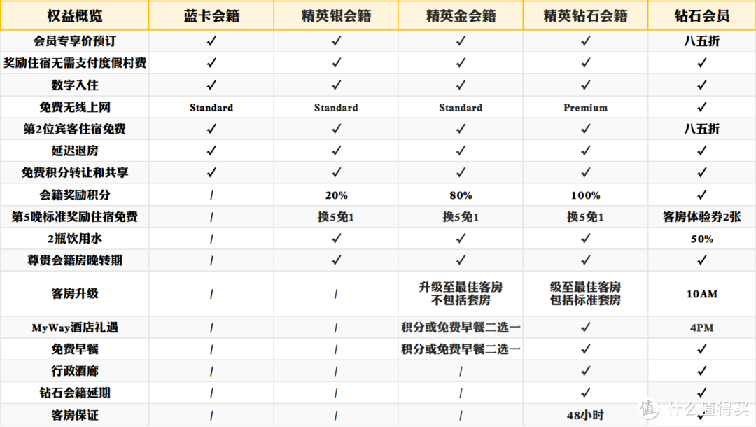 三大酒店会籍已到账？后续玩法来了