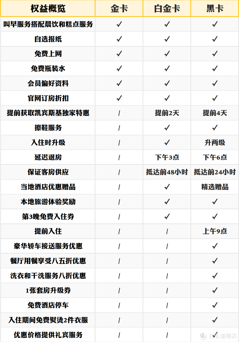 三大酒店会籍已到账？后续玩法来了