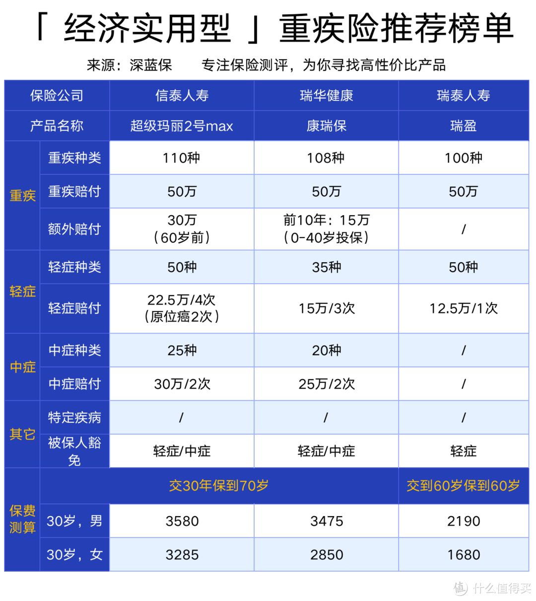 重疾险 “停售潮” 要来了？目前这些值得买！