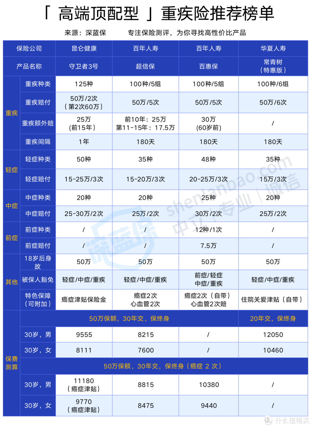 重疾险 “停售潮” 要来了？目前这些值得买！