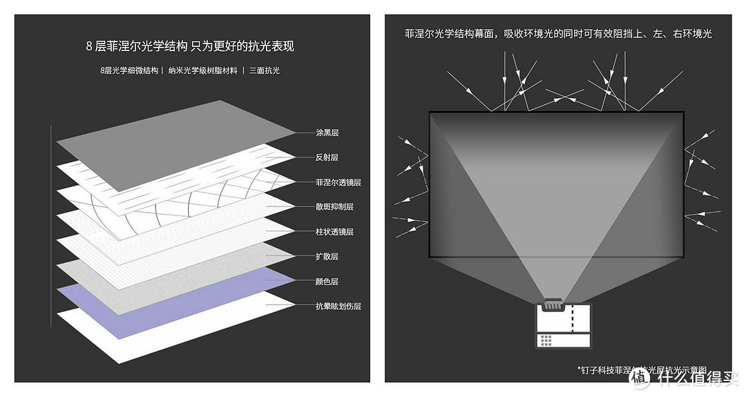 中长焦投影仪的史诗级 Buff ？钉子科技菲涅尔屏 / K5抗光幕布实测体验