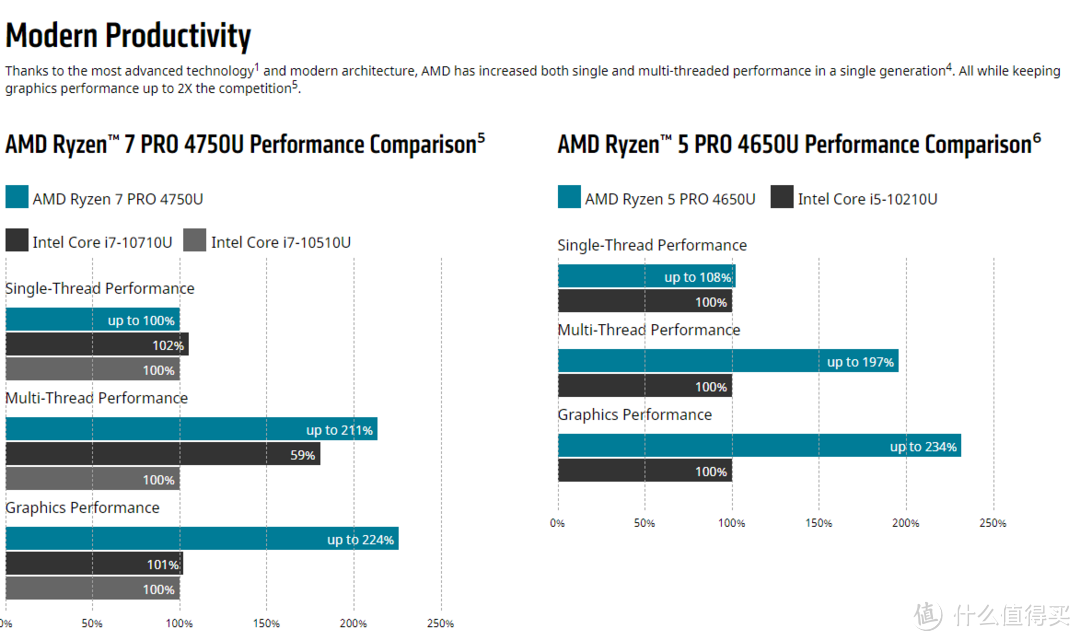 AMD Ryzen 四代锐龙4000系列 移动端低压 cpu大横评及与intel竞品对比