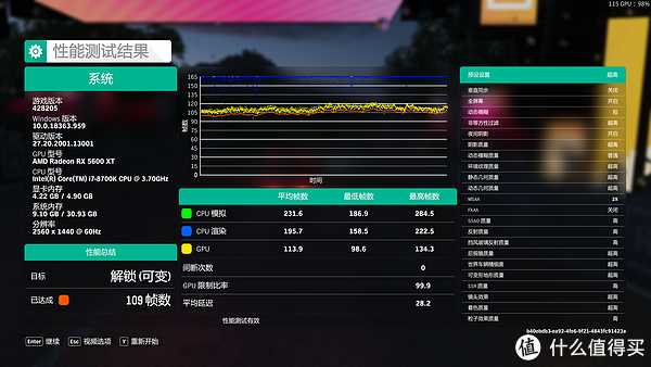 性能总结：109fps（平均帧数113.9fps、最低帧数98.6fps、最高帧数134.3fps）