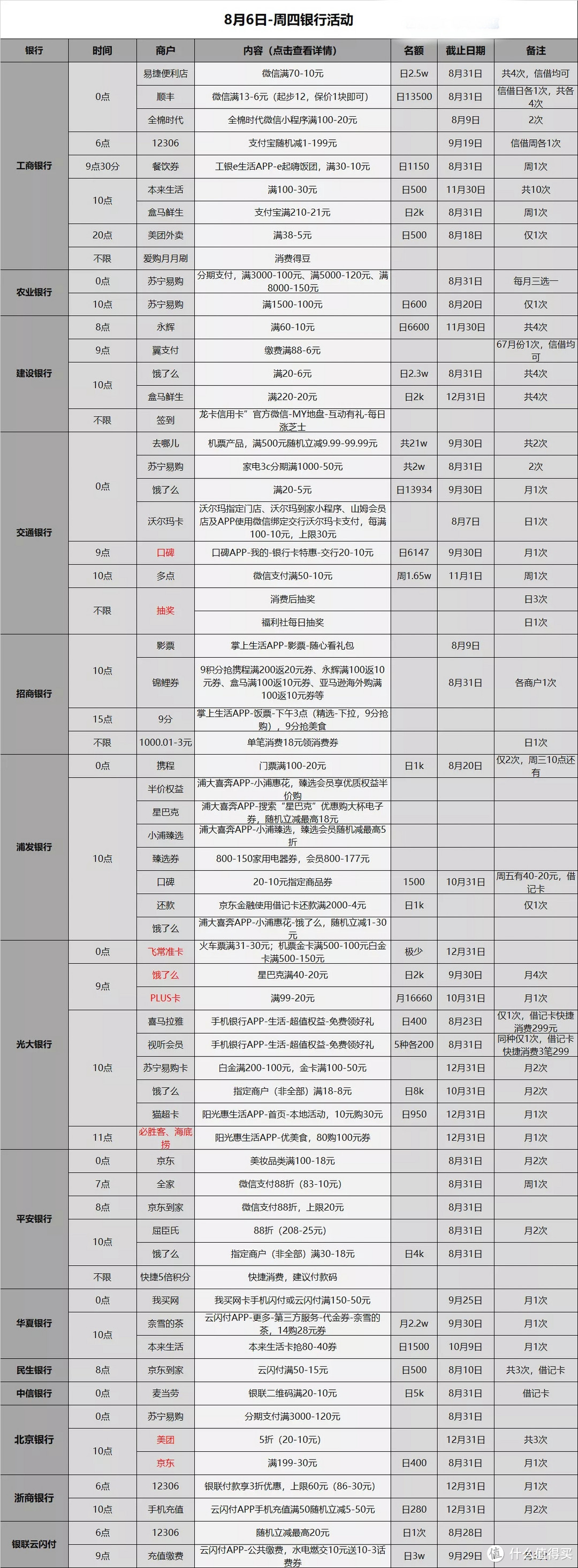 信用卡优惠活动分类汇总-2020.8.6