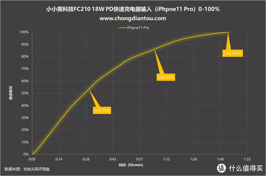 名字很神奇？小小黑 20W PD充电器评测