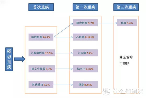 重疾险，我们应该如何选择？