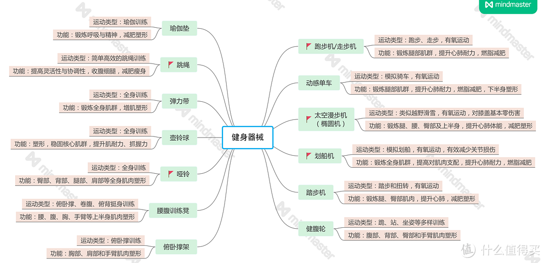 选对家用运动器械，在家快乐健身—迪卡侬18款好物一站式推荐