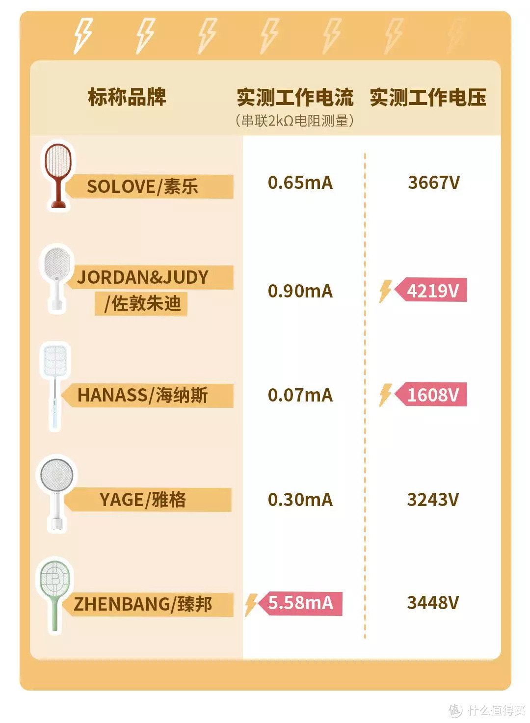 电蚊拍测评丨电压3000V以上，是不是一碰就……