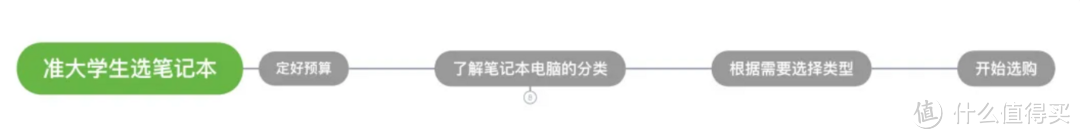 大学新生必看干货：2020年8月笔记本电脑选购攻略