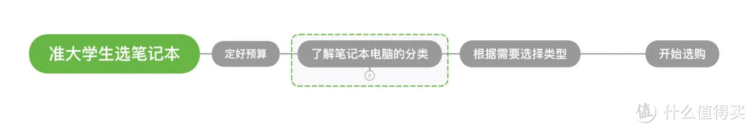 大学新生必看干货：2020年8月笔记本电脑选购攻略