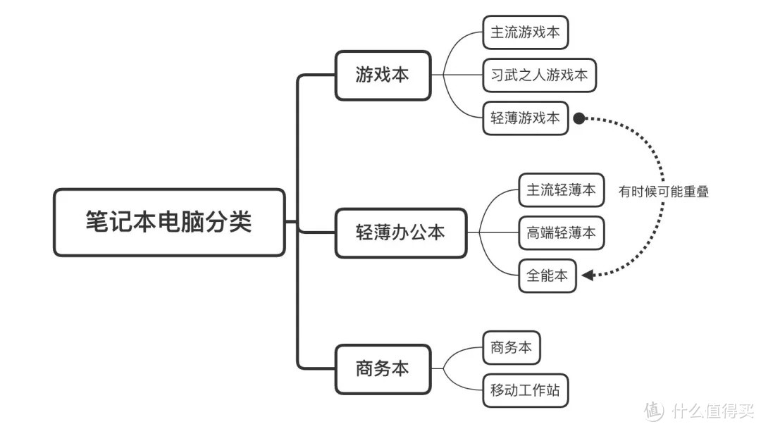 大学新生必看干货：2020年8月笔记本电脑选购攻略