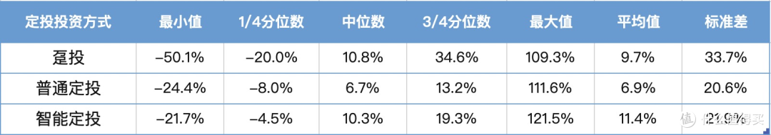 还在一把梭!定投不香吗?