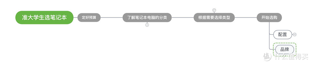 大学新生必看干货：2020年8月笔记本电脑选购攻略