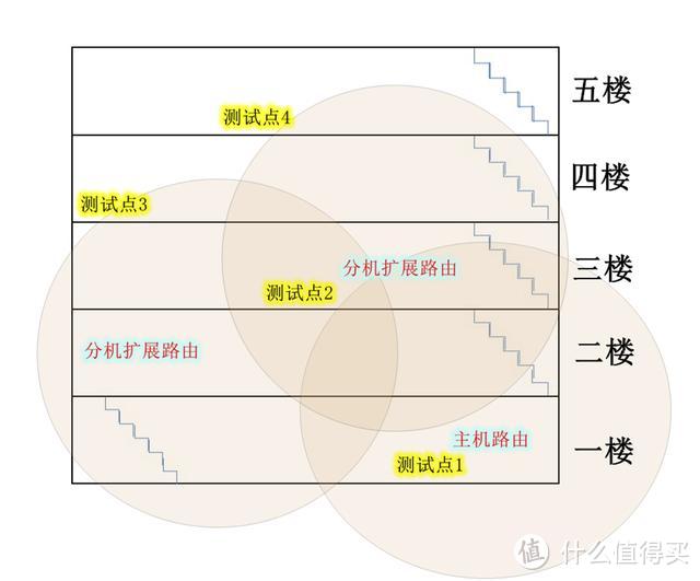 网件MK63分布式高速路由器，完美解决了我大房子的组网烦恼