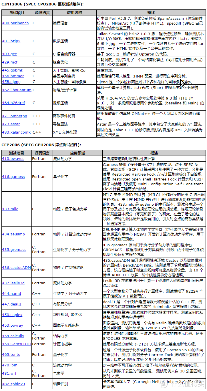 SPEC CPU 2006 包含两个大的测试组，分别是针对整数计算 CINT2006 和浮点计算的 CFP2006。其中 CINT 2006 有 12 个 子项目，其中 9 个使用 C 语言，3 个是 C++ 语言；CFP2006 包含有 17 个子项目，4 个是 C++、3 个是 C、6 个是 Fortran，还有 4 个混合使用了 C 和 Fortran