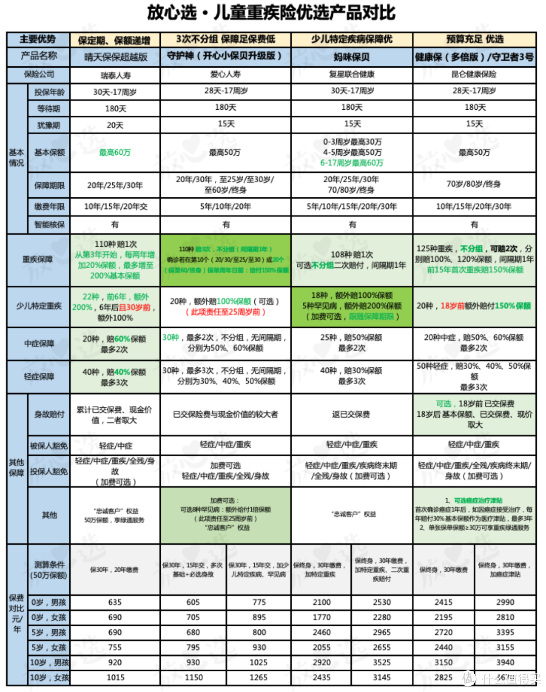 2020年值得入手的重疾险，都在这儿了……