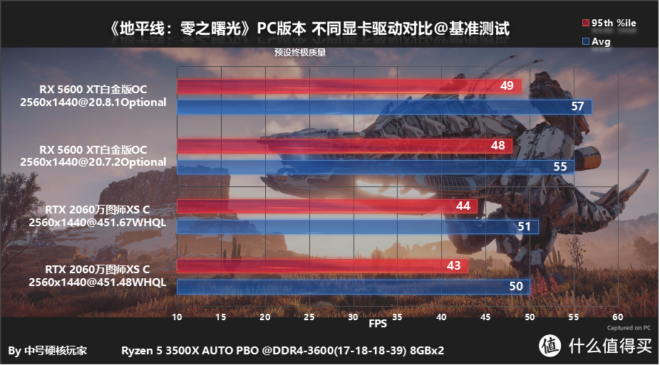 RX 5600 XT、RTX 2060两千元档显卡体验《地平线：零之曙光》