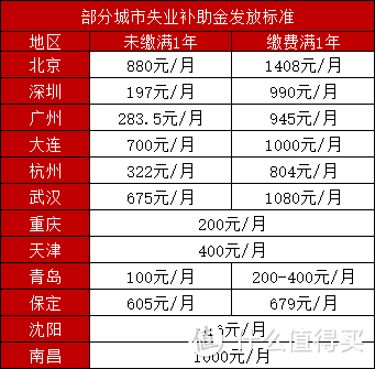 失业别急，在家待着也能领几千块钱！​手把手教你如何领取失业补助金