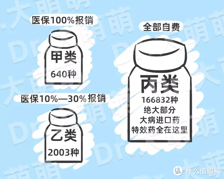 医保目录更新了，涉及常规准入药品2643个，98%的药品仍旧不报销