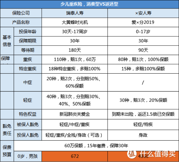 1000多元配齐孩子全套保险，买对立省几万块！