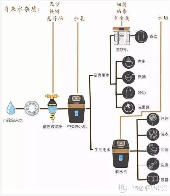 净水器你该如何选择？