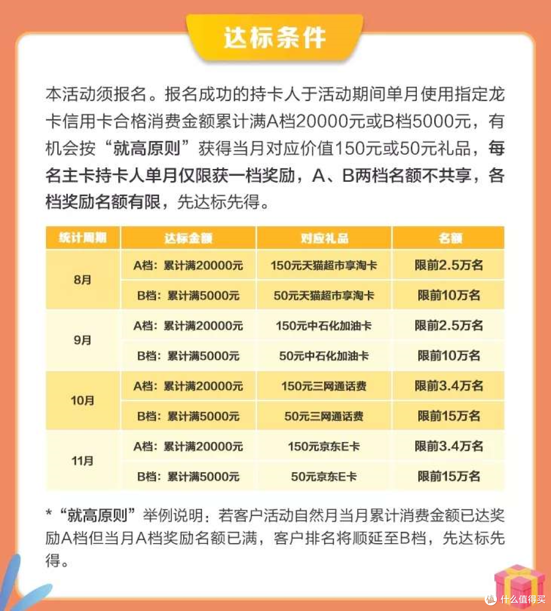 建行每月250元油卡+每月消费返现最高150元