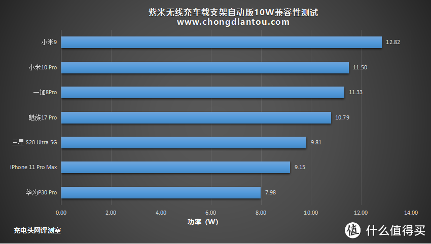 解放双手，感应伸缩：紫米无线车充支架自动版10W评测