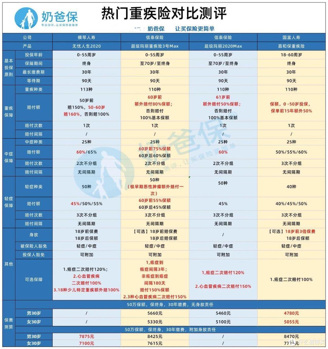 热门重疾险对比测评