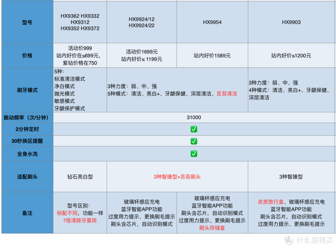 飞利浦的电动牙刷所有型号怎么选？刷头哪里买最便宜？此文全部解答~（内附性能价格对比图）建议收藏！