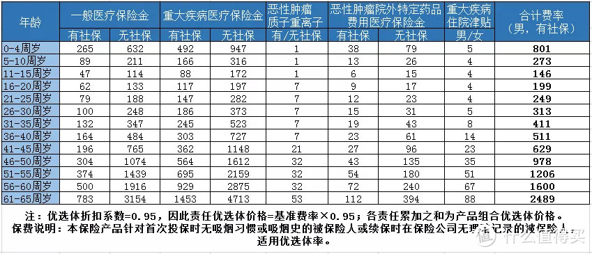 重疾险还是医疗险？教你怎么选