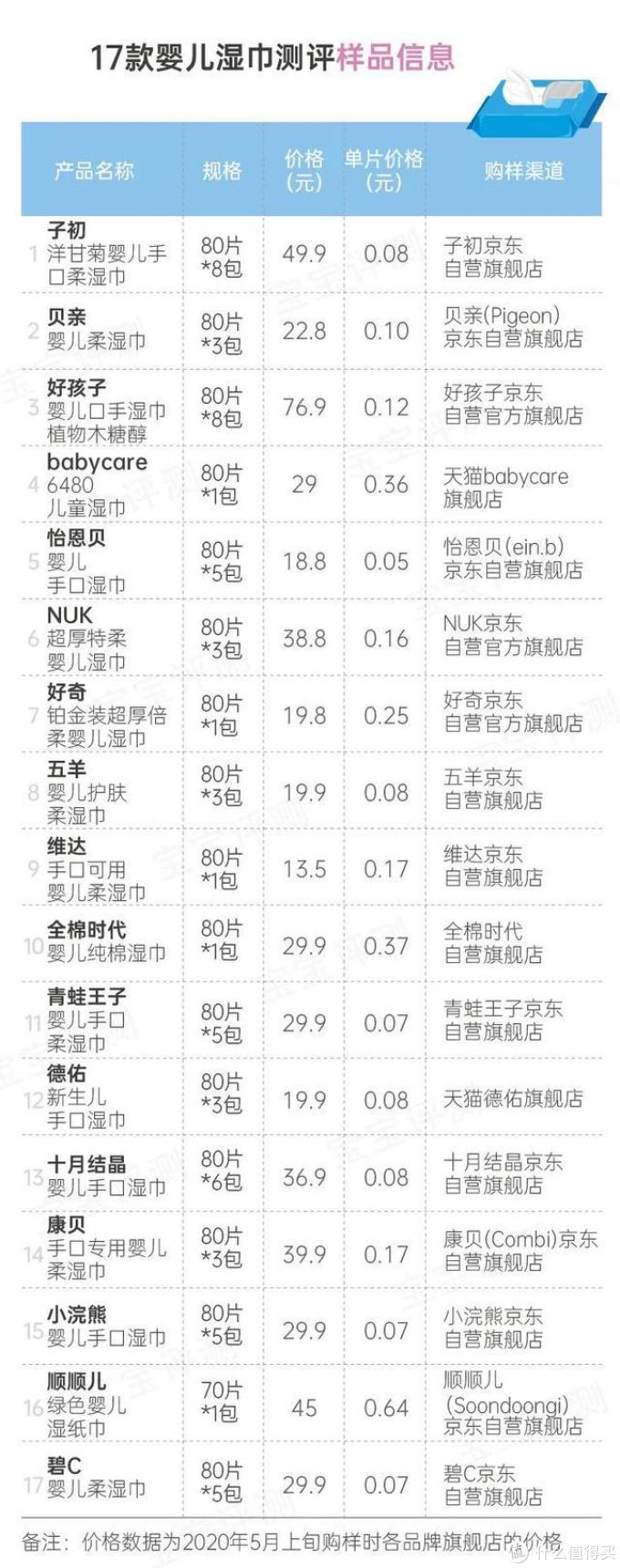 17款婴儿湿巾测评:更方便更舒适更安全的湿巾要这样选。
