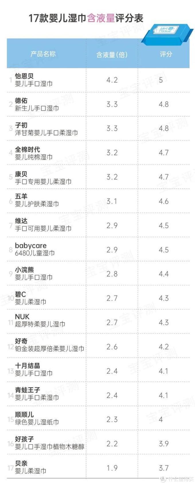 17款婴儿湿巾测评:更方便更舒适更安全的湿巾要这样选。