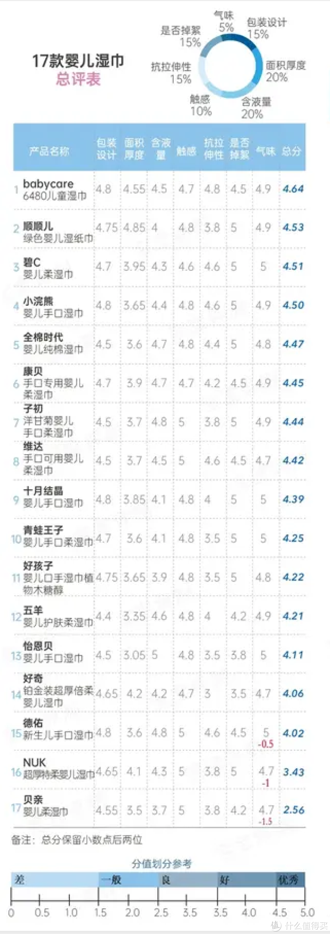 17款婴儿湿巾测评:更方便更舒适更安全的湿巾要这样选。