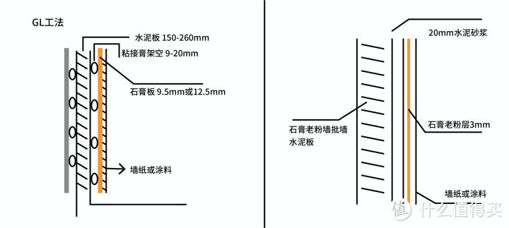 日本GL工法 | 国内传统墙面装修工艺