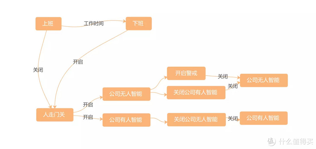 【智能分享】智能安防自动警戒篇