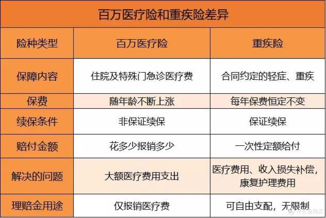 有了百万医疗险,还需要重疾险吗?
